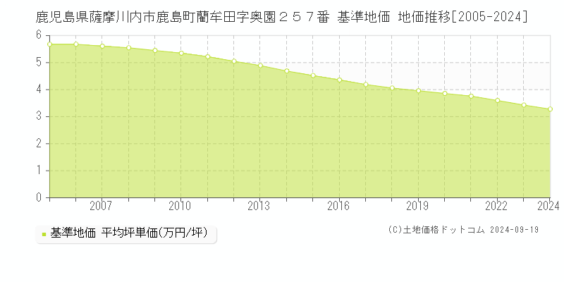 鹿児島県薩摩川内市鹿島町藺牟田字奥園２５７番 基準地価 地価推移[2005-2024]