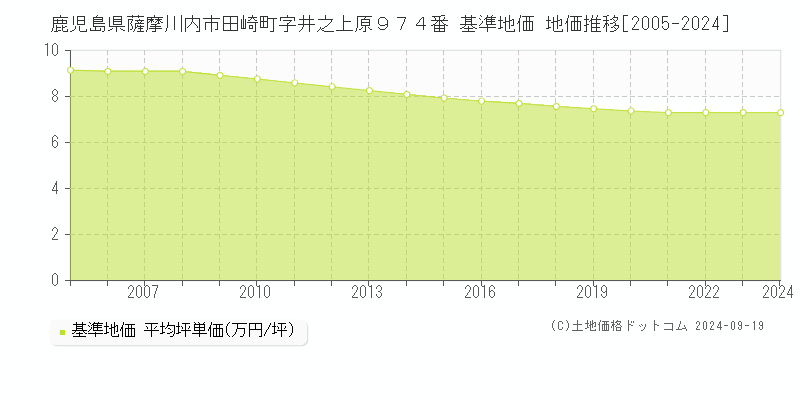 鹿児島県薩摩川内市田崎町字井之上原９７４番 基準地価 地価推移[2005-2024]