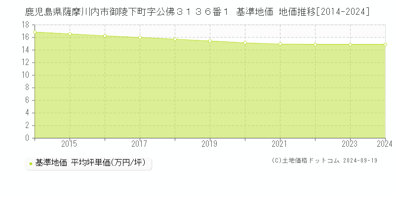 鹿児島県薩摩川内市御陵下町字公佛３１３６番１ 基準地価 地価推移[2014-2024]