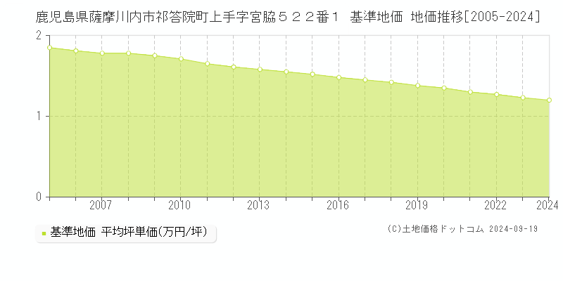 鹿児島県薩摩川内市祁答院町上手字宮脇５２２番１ 基準地価 地価推移[2005-2024]