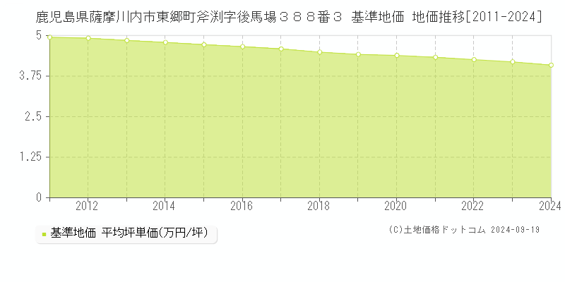 鹿児島県薩摩川内市東郷町斧渕字後馬場３８８番３ 基準地価 地価推移[2011-2024]