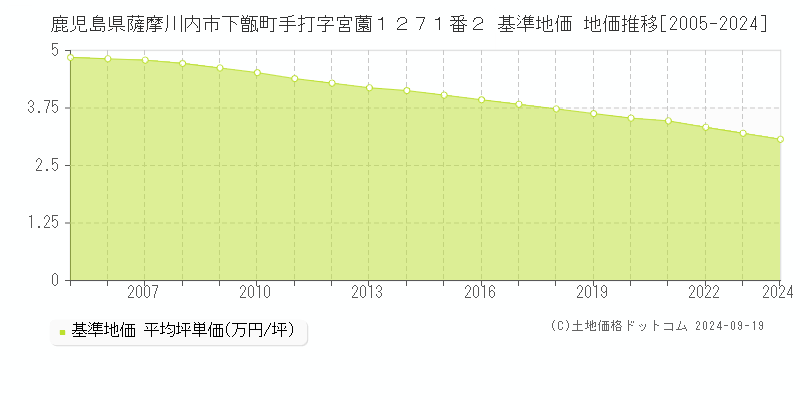 鹿児島県薩摩川内市下甑町手打字宮薗１２７１番２ 基準地価 地価推移[2005-2024]