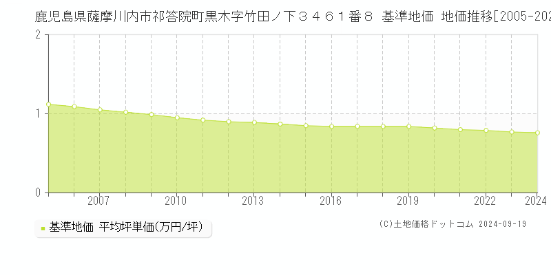 鹿児島県薩摩川内市祁答院町黒木字竹田ノ下３４６１番８ 基準地価 地価推移[2005-2024]