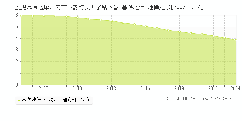 鹿児島県薩摩川内市下甑町長浜字城５番 基準地価 地価推移[2005-2024]