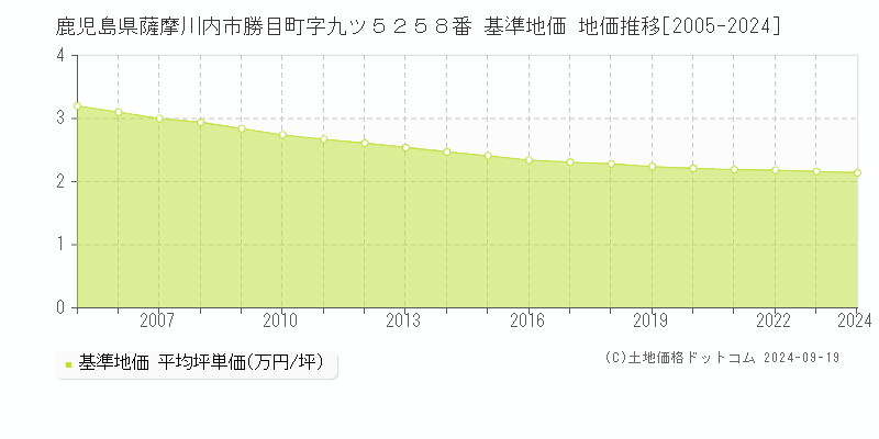 鹿児島県薩摩川内市勝目町字九ツ５２５８番 基準地価 地価推移[2005-2024]