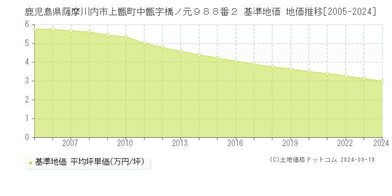 鹿児島県薩摩川内市上甑町中甑字橋ノ元９８８番２ 基準地価 地価推移[2005-2024]