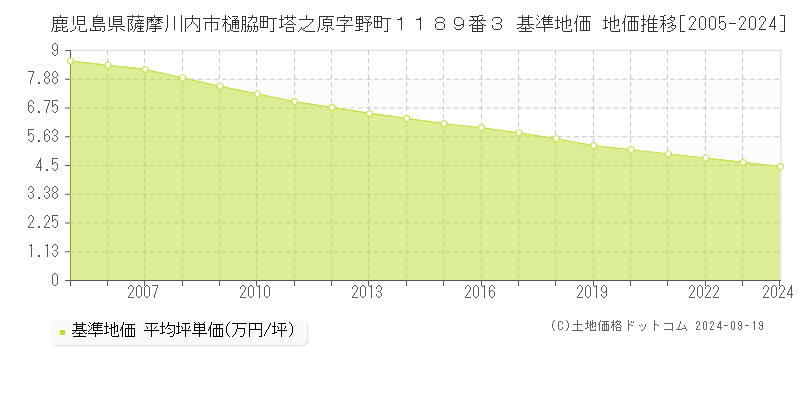 鹿児島県薩摩川内市樋脇町塔之原字野町１１８９番３ 基準地価 地価推移[2005-2024]