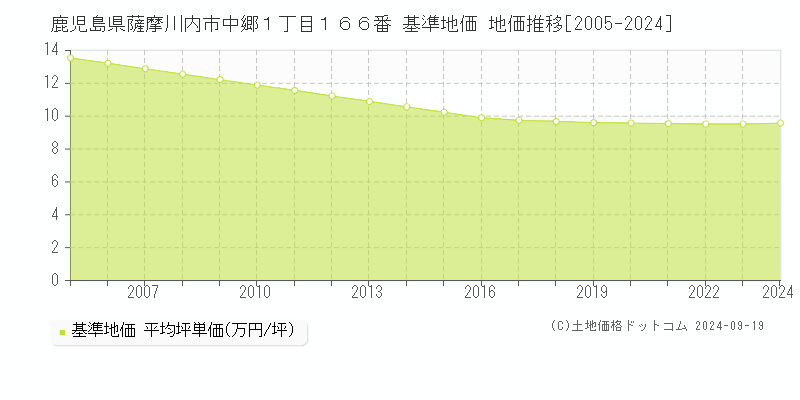 鹿児島県薩摩川内市中郷１丁目１６６番 基準地価 地価推移[2005-2024]