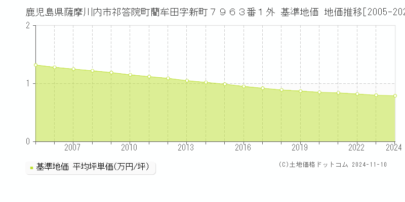 鹿児島県薩摩川内市祁答院町藺牟田字新町７９６３番１外 基準地価 地価推移[2005-2024]