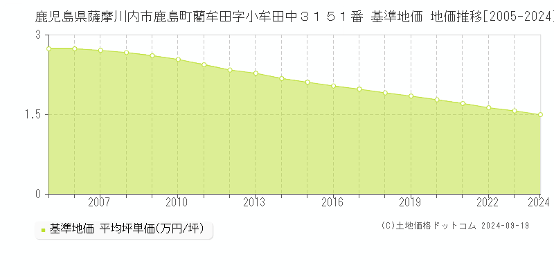 鹿児島県薩摩川内市鹿島町藺牟田字小牟田中３１５１番 基準地価 地価推移[2005-2024]