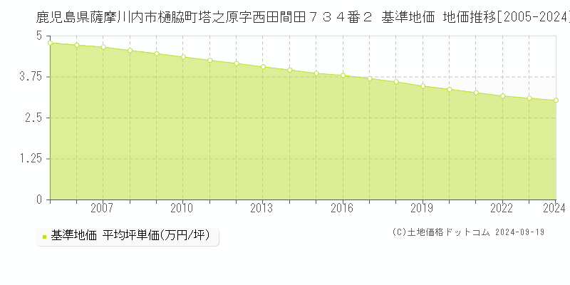 鹿児島県薩摩川内市樋脇町塔之原字西田間田７３４番２ 基準地価 地価推移[2005-2024]