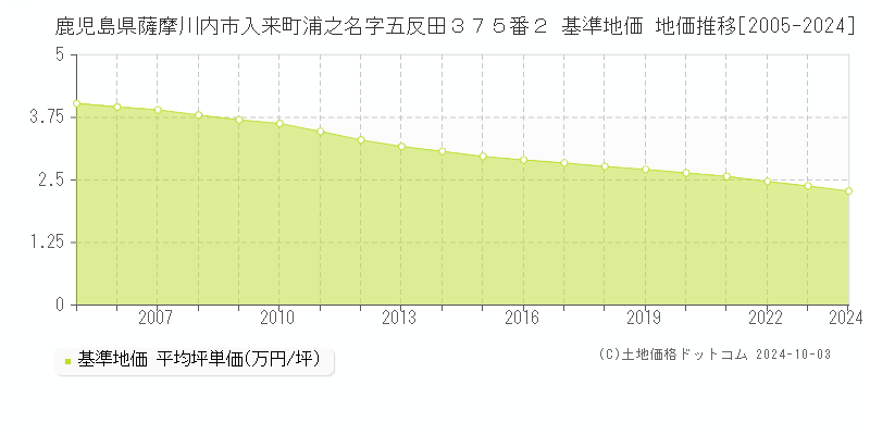 鹿児島県薩摩川内市入来町浦之名字五反田３７５番２ 基準地価 地価推移[2005-2024]