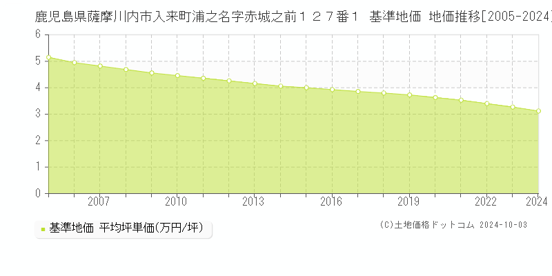 鹿児島県薩摩川内市入来町浦之名字赤城之前１２７番１ 基準地価 地価推移[2005-2024]