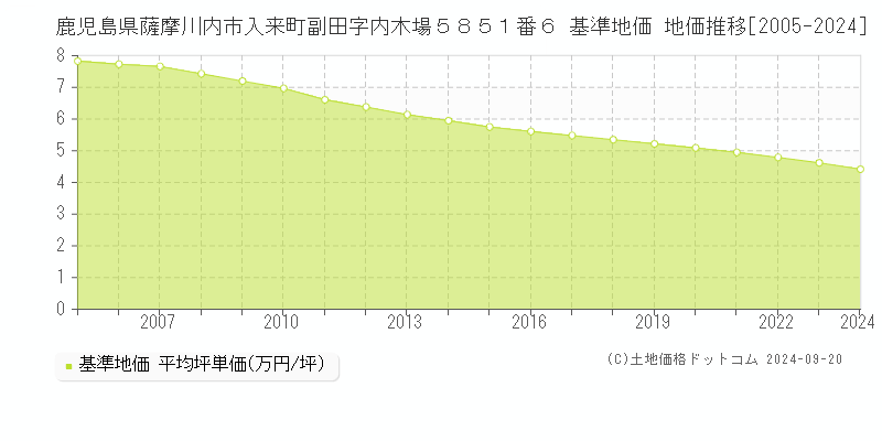 鹿児島県薩摩川内市入来町副田字内木場５８５１番６ 基準地価 地価推移[2005-2024]