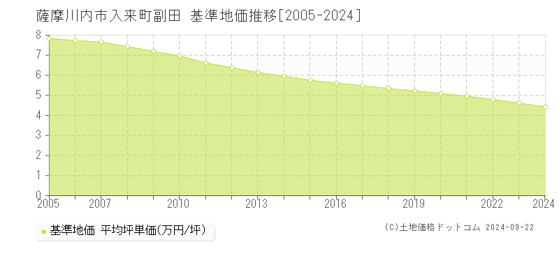 入来町副田(薩摩川内市)の基準地価推移グラフ(坪単価)[2005-2024年]