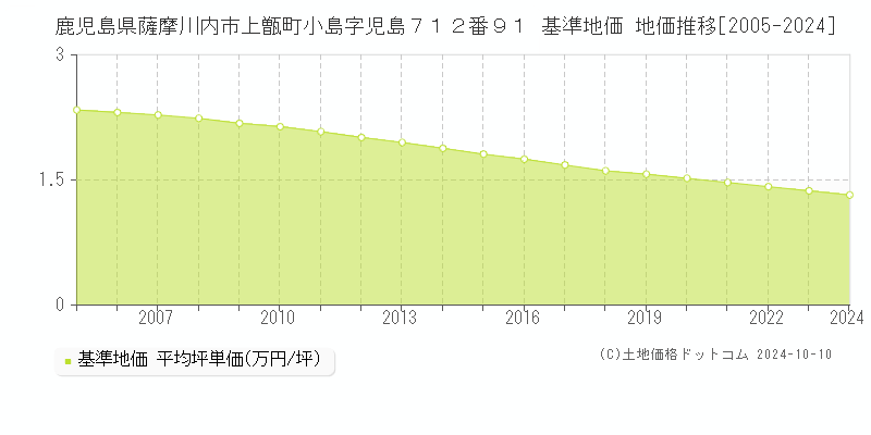 鹿児島県薩摩川内市上甑町小島字児島７１２番９１ 基準地価 地価推移[2005-2024]