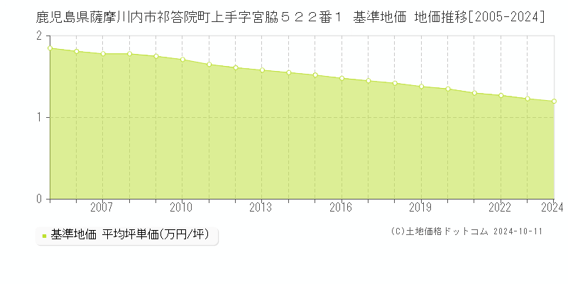 鹿児島県薩摩川内市祁答院町上手字宮脇５２２番１ 基準地価 地価推移[2005-2024]