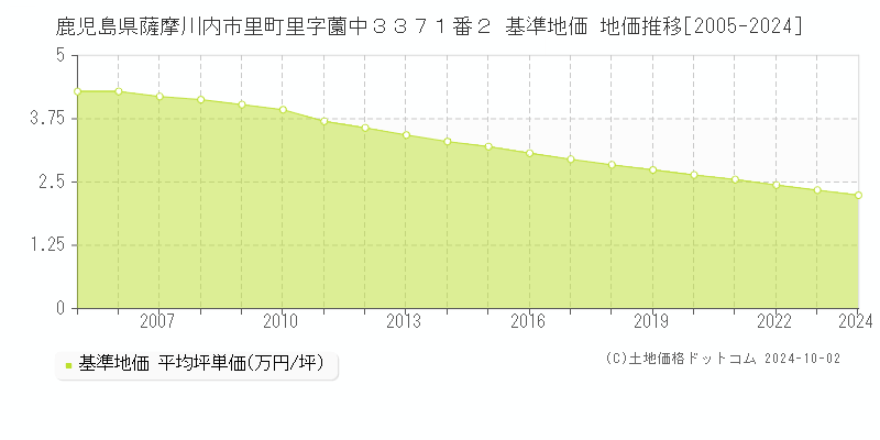 鹿児島県薩摩川内市里町里字薗中３３７１番２ 基準地価 地価推移[2005-2024]