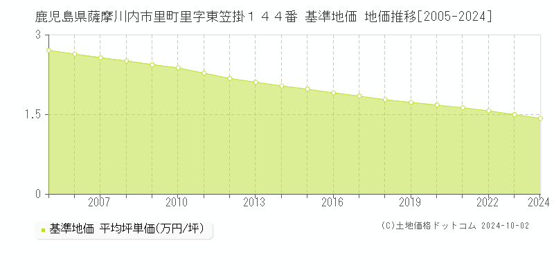 鹿児島県薩摩川内市里町里字東笠掛１４４番 基準地価 地価推移[2005-2024]