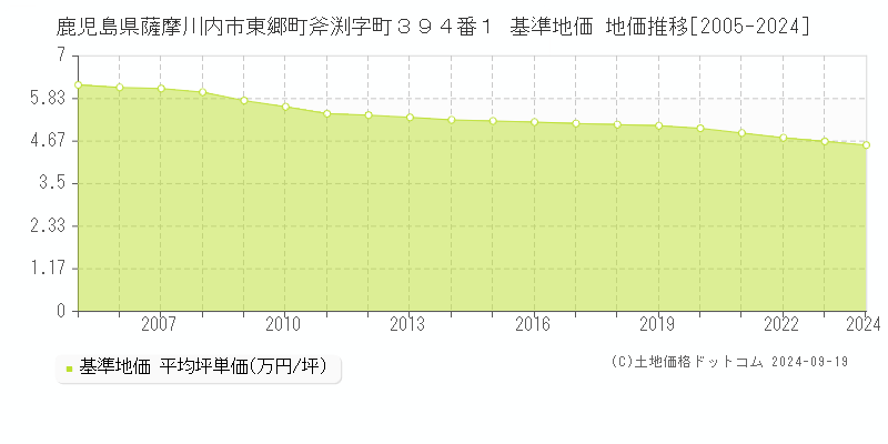 鹿児島県薩摩川内市東郷町斧渕字町３９４番１ 基準地価 地価推移[2005-2024]