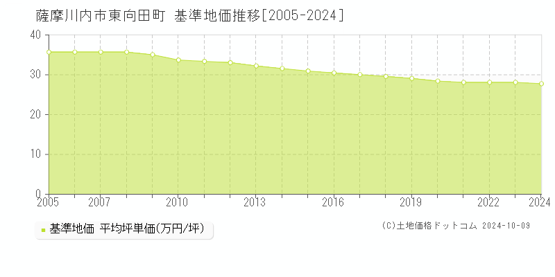 東向田町(薩摩川内市)の基準地価推移グラフ(坪単価)[2005-2024年]