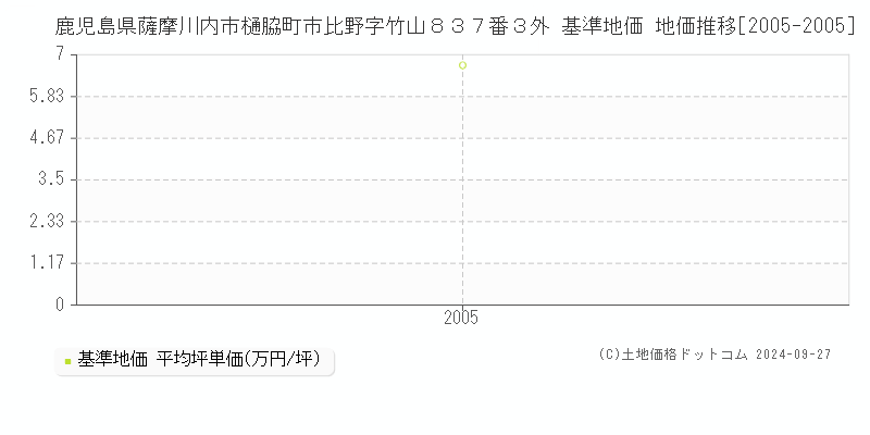 鹿児島県薩摩川内市樋脇町市比野字竹山８３７番３外 基準地価 地価推移[2005-2005]