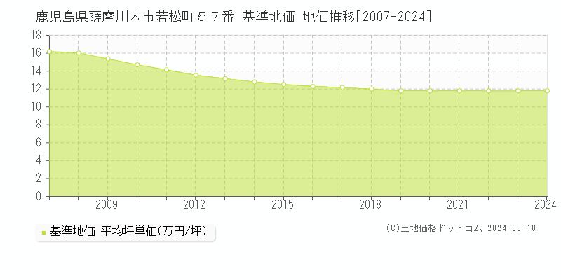 鹿児島県薩摩川内市若松町５７番 基準地価 地価推移[2007-2024]