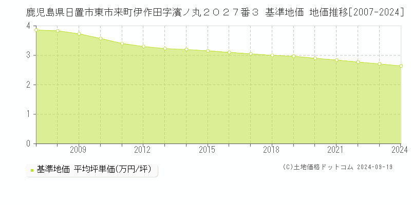 鹿児島県日置市東市来町伊作田字濱ノ丸２０２７番３ 基準地価 地価推移[2007-2024]