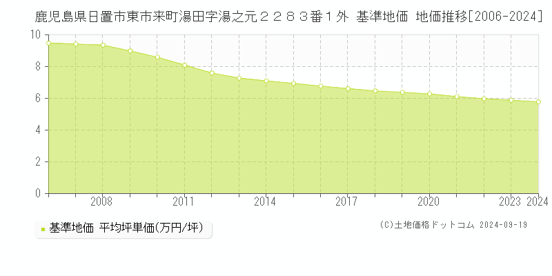 鹿児島県日置市東市来町湯田字湯之元２２８３番１外 基準地価 地価推移[2006-2024]