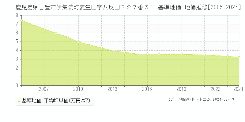 鹿児島県日置市伊集院町麦生田字八反田７２７番６１ 基準地価 地価推移[2005-2024]