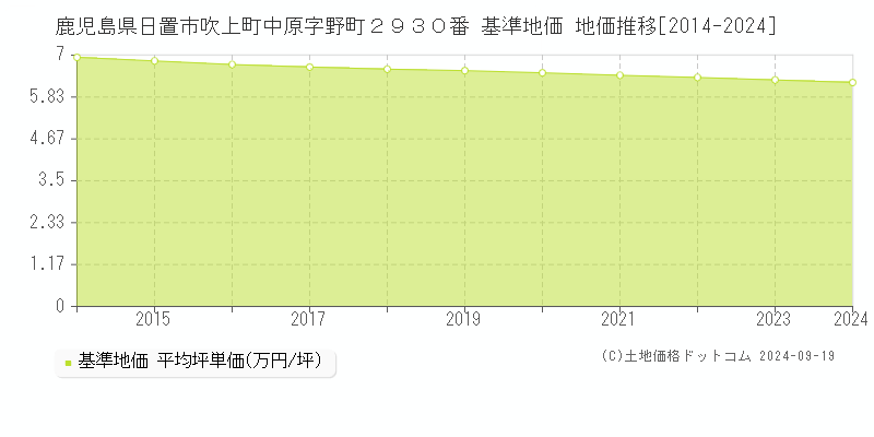 鹿児島県日置市吹上町中原字野町２９３０番 基準地価 地価推移[2014-2024]