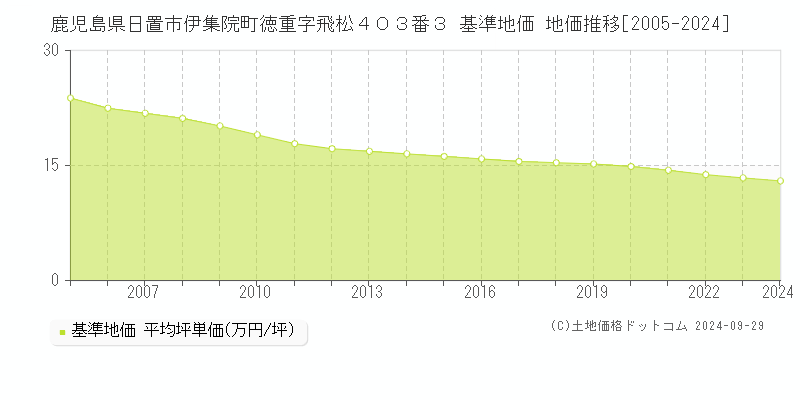 鹿児島県日置市伊集院町徳重字飛松４０３番３ 基準地価 地価推移[2005-2024]