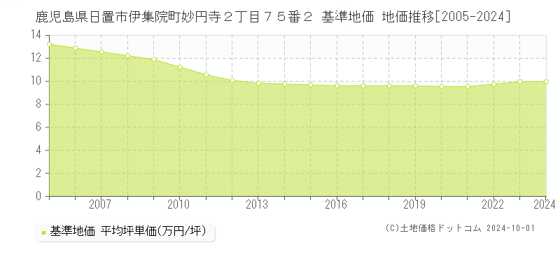 鹿児島県日置市伊集院町妙円寺２丁目７５番２ 基準地価 地価推移[2005-2024]