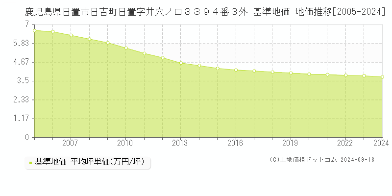 鹿児島県日置市日吉町日置字井穴ノ口３３９４番３外 基準地価 地価推移[2005-2024]