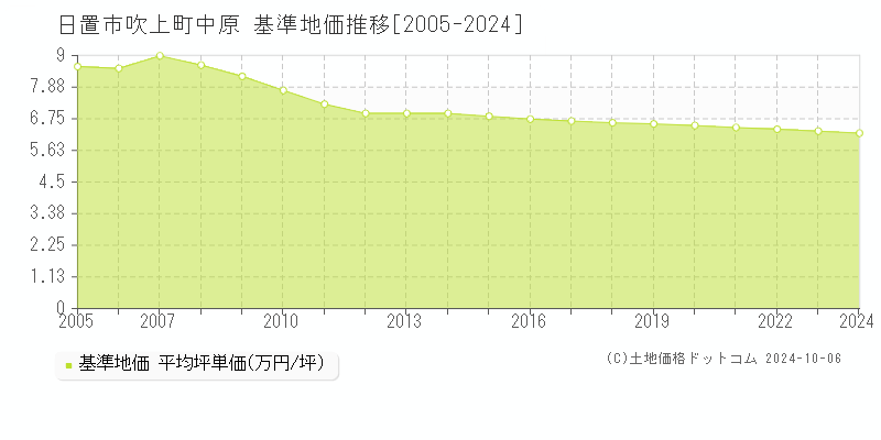 吹上町中原(日置市)の基準地価推移グラフ(坪単価)[2005-2024年]