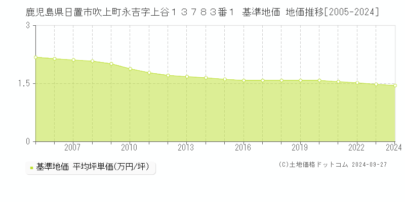 鹿児島県日置市吹上町永吉字上谷１３７８３番１ 基準地価 地価推移[2005-2024]