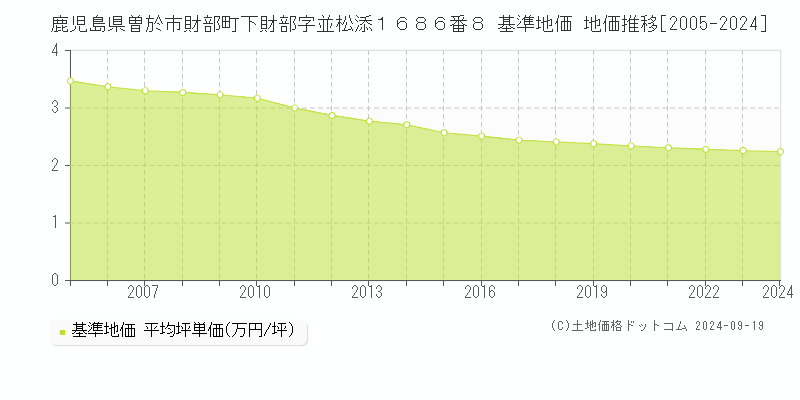 鹿児島県曽於市財部町下財部字並松添１６８６番８ 基準地価 地価推移[2005-2024]