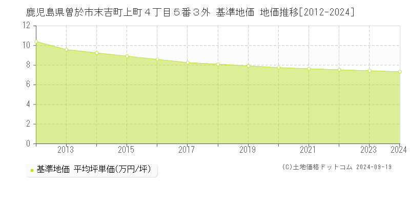 鹿児島県曽於市末吉町上町４丁目５番３外 基準地価 地価推移[2012-2024]