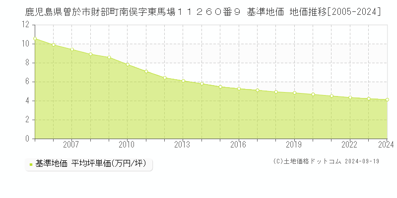 鹿児島県曽於市財部町南俣字東馬場１１２６０番９ 基準地価 地価推移[2005-2024]