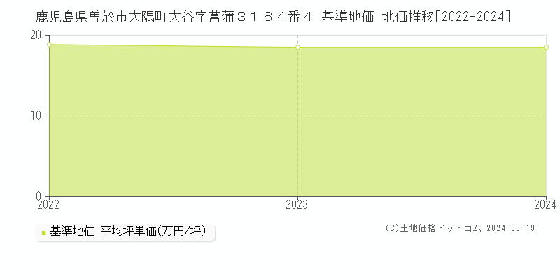 鹿児島県曽於市大隅町大谷字菖蒲３１８４番４ 基準地価 地価推移[2022-2024]