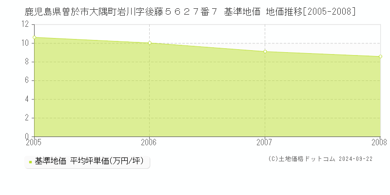 鹿児島県曽於市大隅町岩川字後藤５６２７番７ 基準地価 地価推移[2005-2008]