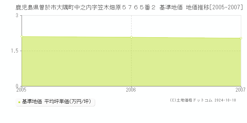 鹿児島県曽於市大隅町中之内字笠木畑原５７６５番２ 基準地価 地価推移[2005-2007]