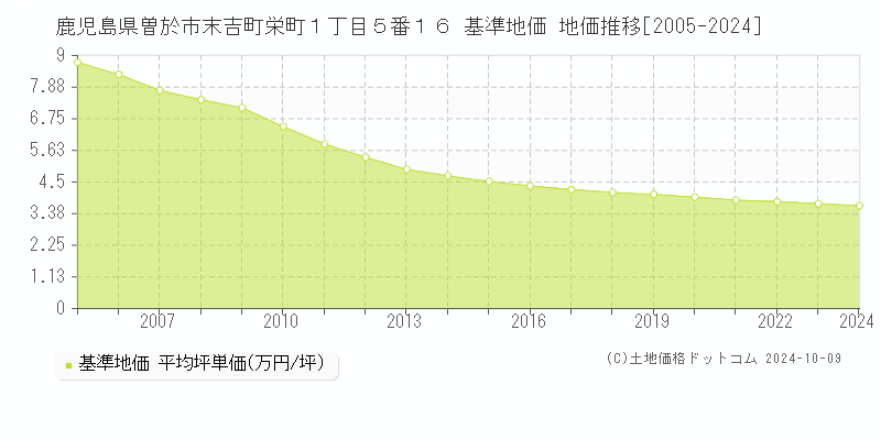 鹿児島県曽於市末吉町栄町１丁目５番１６ 基準地価 地価推移[2005-2024]