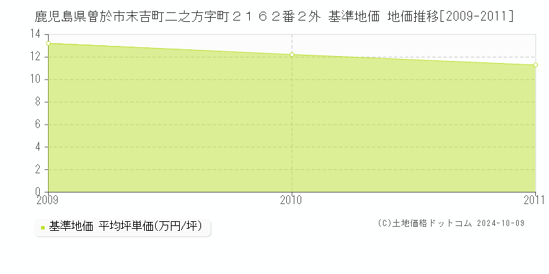 鹿児島県曽於市末吉町二之方字町２１６２番２外 基準地価 地価推移[2009-2011]