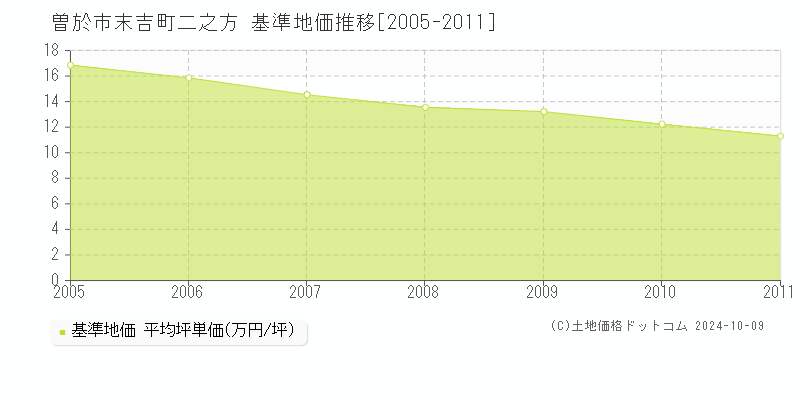 末吉町二之方(曽於市)の基準地価推移グラフ(坪単価)[2005-2011年]