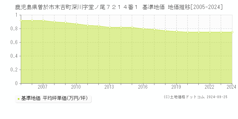 鹿児島県曽於市末吉町深川字堂ノ尾７２１４番１ 基準地価 地価推移[2005-2024]