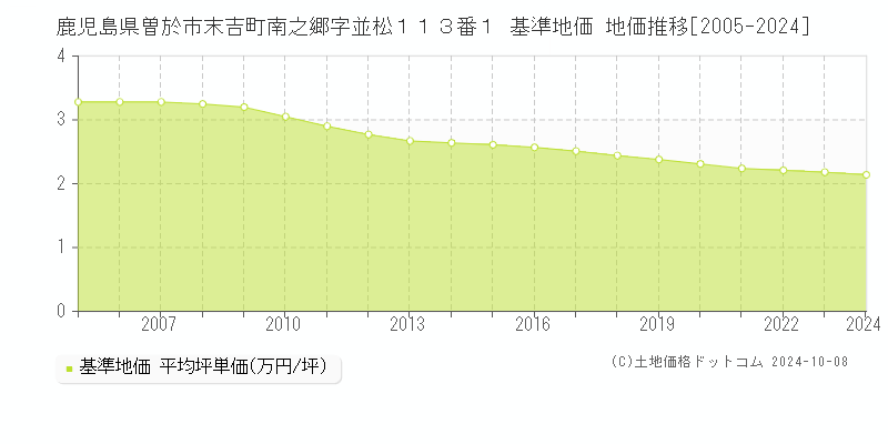 鹿児島県曽於市末吉町南之郷字並松１１３番１ 基準地価 地価推移[2005-2024]