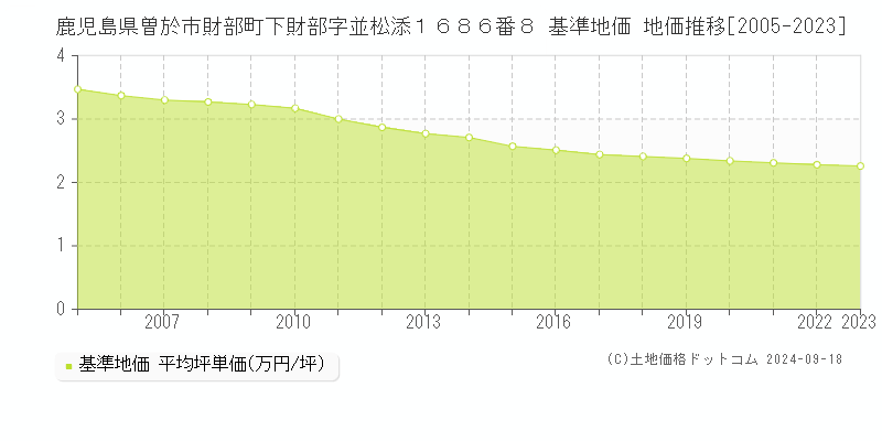 鹿児島県曽於市財部町下財部字並松添１６８６番８ 基準地価 地価推移[2005-2024]