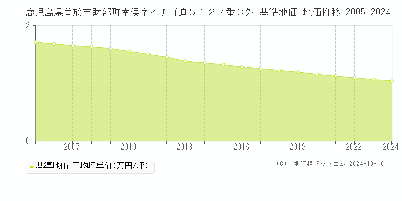 鹿児島県曽於市財部町南俣字イチゴ迫５１２７番３外 基準地価 地価推移[2005-2024]