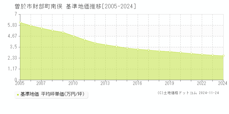 財部町南俣(曽於市)の基準地価推移グラフ(坪単価)[2005-2024年]